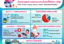 “วัตสันเผยผลสำรวจพบพลังโซเชียลมีเดียครองอิทธิพลสูงสุด  ดันตลาดสุขภาพและความงามไทยครึ่งปีแรก 2568  สะท้อน ‘Health is Beauty, Beauty is Health’ ที่แข็งแกร่งอย่างต่อเนื่อง”