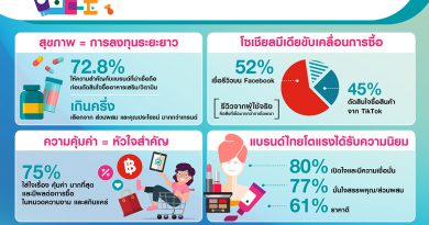 “วัตสันเผยผลสำรวจพบพลังโซเชียลมีเดียครองอิทธิพลสูงสุด  ดันตลาดสุขภาพและความงามไทยครึ่งปีแรก 2568  สะท้อน ‘Health is Beauty, Beauty is Health’ ที่แข็งแกร่งอย่างต่อเนื่อง”