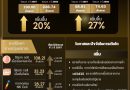 “เมดีซ กรุ๊ป” โชว์กำไรสุทธิ Q1/68 ที่ 74.63 ลบ. โตแรง 27% กวาดรายได้รวม 228.74 ลบ. เพิ่มขึ้น 20% YOY หลังความต้องการบริการด้านเซลล์ต้นกำเนิดสูง Dealer-Agent ขยายตัว หนุนทุกธุรกิจโตต่อเนื่อง   นายแพทย์วีรพล เขมะรังสรรค์ ประธานเจ้าหน้าที่บริหาร บริษัท เมดีซ กรุ๊ป จำกัด (มหาชน) หรือ MEDEZE เปิดเผยว่า สำหรับผลประกอบการของบริษัท กลุ่มบริษัทมีกําไรสุทธิในไตรมาสที่ 1 ปี 2568 อยู่ที่ 74.63 ล้านบาท เพิ่มขึ้น 27% จากช่วงเดียวกันของปีก่อนที่บริษัทมีกำไรสุทธิอยู่ที่ 58.91 ล้านบาท ในขณะที่บริษัทมีรายได้รวมอยู่ที่ 228.74 ล้านบาท เพิ่มขึ้น 20% จากช่วงเดียวกันปีก่อนที่บริษัทมีรายได้รวม 190 ล้านบาท โดยบริษัทฯ มีอัตรากำไรสุทธิ อยู่ที่ประมาณ 31% – 40% ในไตรมาสที่ 1/2567 ไตรมาสที่ 4/2567 และไตรมาสที่ 1/2568 ซึ่งกลุ่มบริษัทฯ มีอัตรากำไรสุทธิ ที่แข็งแกร่ง และเติบโตอย่างต่อเนื่องนั้นเกิดจาก ในไตรมาสที่ 1/2568 กลุ่มบริษัทฯ สามารถรักษาระดับของอัตรากำไรขั้นต้น รวมถึงอัตรากำไรจากการดำเนินงาน ได้ในระดับที่ดี รวมถึงมีรายได้อื่นที่เพิ่มขึ้น และกลุ่มบริษัทมีค่าใช้จ่ายภาษีเงินได้ที่ลดน้อยลงจากการที่กลุ่มบริษัทฯ ได้รับสิทธิประโยชน์ทางด้านภาษีอากรในการยกเว้นการเสียภาษี ผ่านโครงการที่ได้รับการส่งเสริมการลงทุนจาก BOI   ทั้งนี้การเพิ่มขึ้นของกำไร และรายได้ เกิดจากภาพรวมในการจัดเก็บเซลล์ต้นกำเนิด หรือ Stem Cell ยังมีความสำคัญ โดยเฉพาะการจัดเก็บเซลล์ต้นกำเนิดสำหรับเด็กเกิดใหม่ ซึ่งจะได้เซลล์ที่มีประสิทธิภาพสูงสุด แข็งแรง และมีความพร้อมสำหรับการนำไปใช้ในอนาคต ด้วยความก้าวหน้าด้านนวัตกรรมทางการแพทย์ และมีงานวิจัยที่ได้รับการยอมรับ ทั้งนี้แนวโน้มในการจัดเก็บยังมีความต้องการที่เพิ่มขึ้น อีกทั้งกลุ่มบริษัทฯ มีการเพิ่มขนาดทีมขายของกลุ่มบริษัทฯเอง รวมถึงเพิ่มพันธมิตรทางการค้า ที่เป็นตัวแทนให้บริการ (Dealer) และตัวแทนจำหน่าย (Agent) ทำให้สามารถเข้าถึงลูกค้าที่มีความต้องการมาจัดเก็บได้มากขึ้น และกลุ่มบริษัทฯ มีเครือข่ายพันธมิตรที่เป็นกลุ่มบุคลากรทางการแพทย์ รวมถึงสถานพยาบาลที่เพิ่มขึ้น ทำให้กลุ่มบริษัทฯ มีรายได้ที่เพิ่มขึ้นอย่างต่อเนื่องตามเป้าหมายที่ได้วางไว้ รวมถึงในปี 2568 กลุ่มบริษัทฯ มีการเปิดให้บริการผลิตภัณฑ์ใหม่ คือ การจัดเก็บเซลล์รากผม ที่กลุ่มบริษัทฯ เริ่มมีรายได้ในไตรมาสที่ 1 ปี 2568 จำนวน 3 ล้านบาท โดยคิดเป็น 2% ของรายได้จากการขายและการให้บริการ