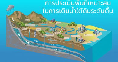 ประเมินพื้นที่เหมาะสม เติมน้ำใต้ดินระดับตื้น