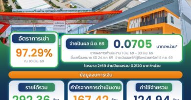 PROSPECT REIT โชว์ผลงานไตรมาส 2/69 โตต่อเนื่อง อัตราเช่าพุ่งสูงถึง 97% เคาะจ่ายปันผลรอบเดือน มิ.ย. 0.0705 บาทต่อหน่วย เตรียมลงทุนเพิ่มเติม BFTZ 4 ดันพอร์ตแตะ 1.5 หมื่นล้าน